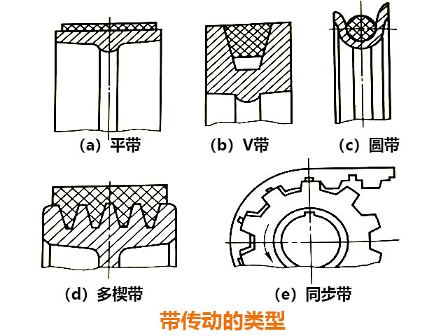 帶傳動(dòng)的類型