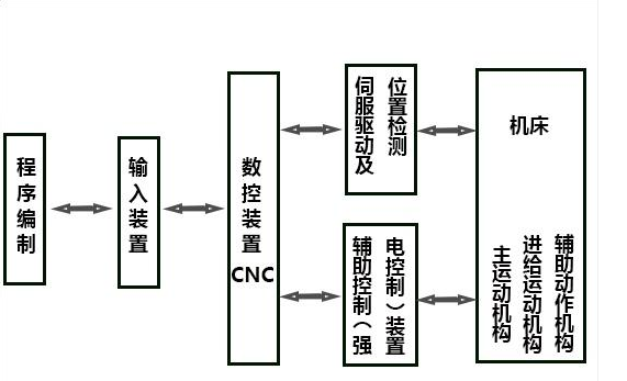 數(shù)控機(jī)床